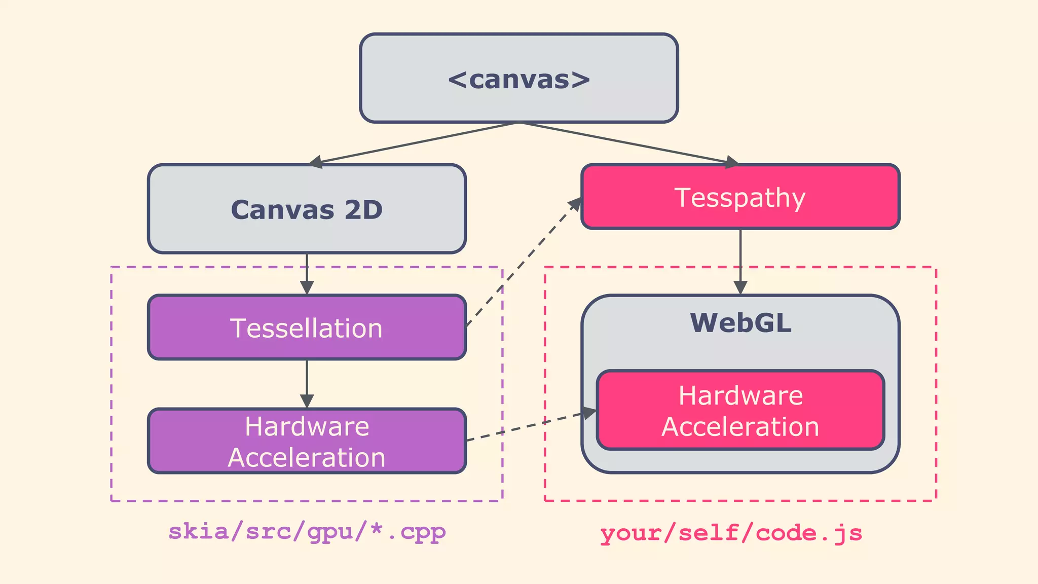 <canvas>
Canvas 2D Tesspathy
Tessellation
Hardware
Acceleration
skia/src/gpu/*.cpp
WebGL
Hardware
Acceleration
your/self/code.js
 