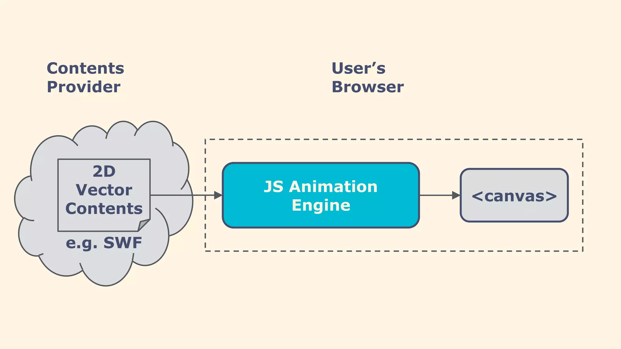 JS Animation
Engine
<canvas>
2D
Vector
Contents
e.g. SWF
Contents
Provider
User’s
Browser
 