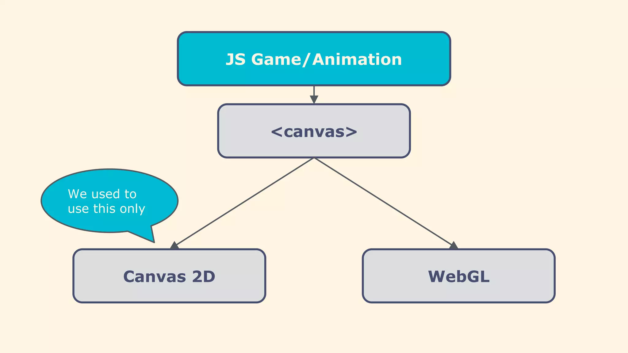 JS Game/Animation
<canvas>
Canvas 2D WebGL
We used to
use this only
 