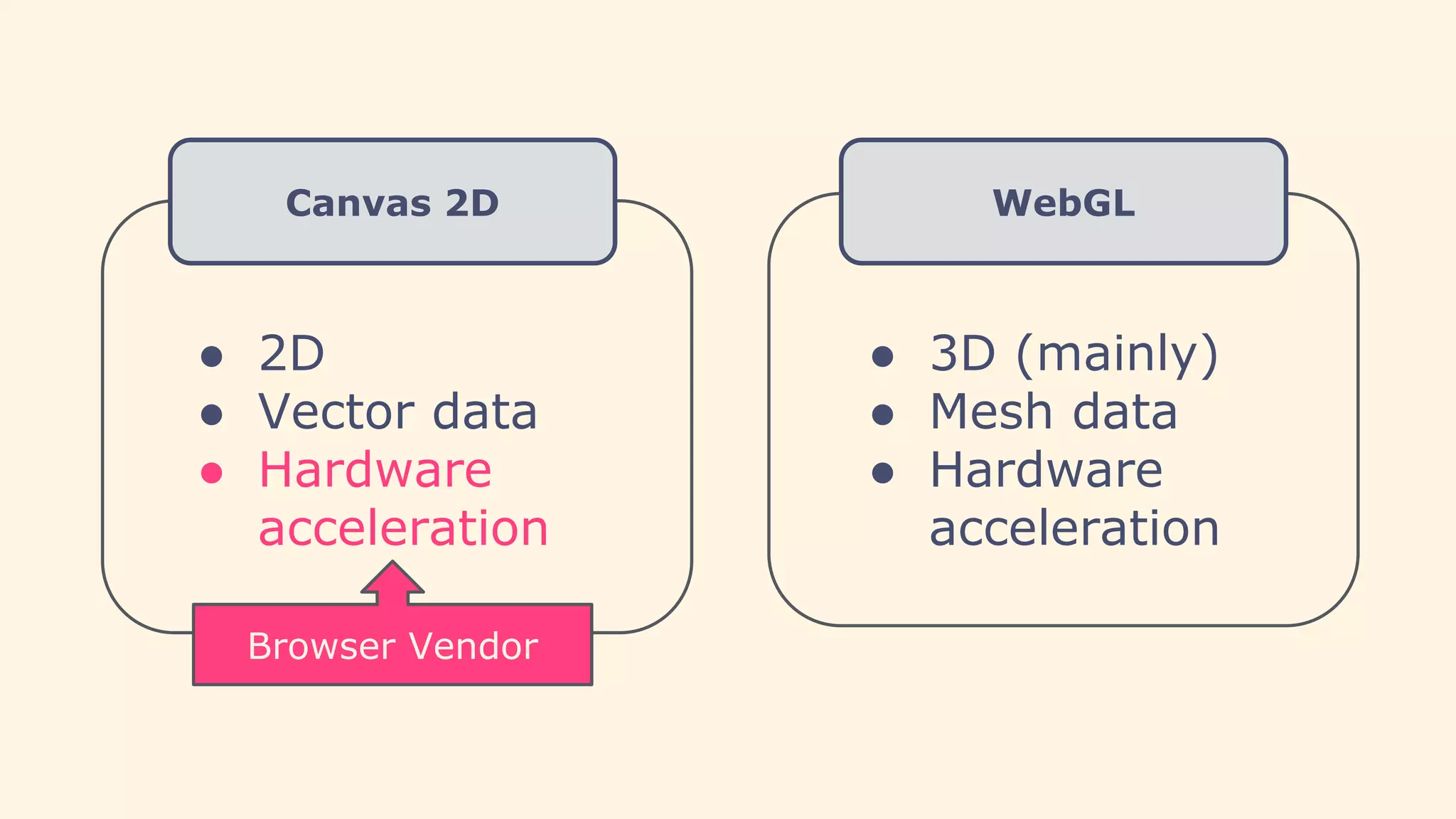 Canvas 2D WebGL
● 2D
● Vector data
● Hardware
acceleration
● 3D (mainly)
● Mesh data
● Hardware
acceleration
Browser Vendor
 