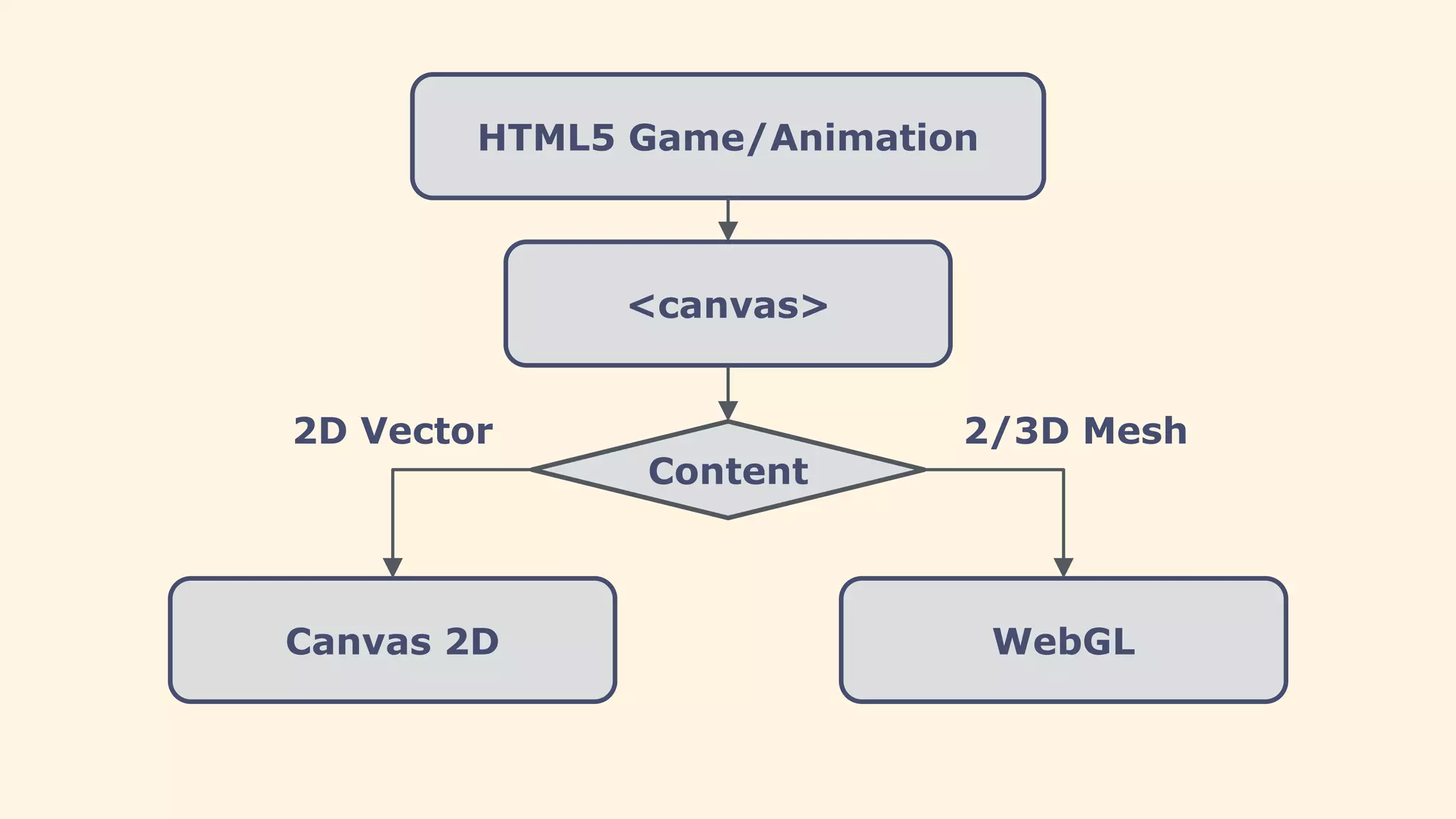 HTML5 Game/Animation
<canvas>
Canvas 2D WebGL
Content
2D Vector 2/3D Mesh
 