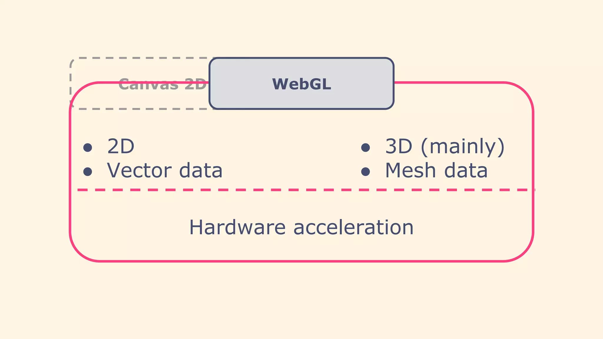 Canvas 2D WebGL
● 2D
● Vector data
● 3D (mainly)
● Mesh data
Hardware acceleration
 