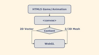 HTML5 Game/Animation
<canvas>
WebGL
Content
2D Vector 2/3D Mesh
 
