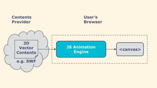 JS Animation
Engine
<canvas>
2D
Vector
Contents
e.g. SWF
Contents
Provider
User’s
Browser
 