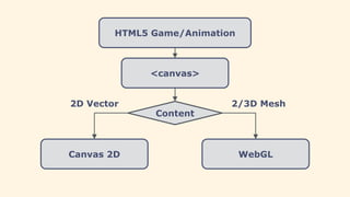 HTML5 Game/Animation
<canvas>
Canvas 2D WebGL
Content
2D Vector 2/3D Mesh
 