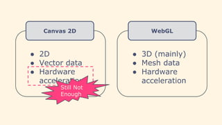 Canvas 2D WebGL
● 2D
● Vector data
● Hardware
acceleration
● 3D (mainly)
● Mesh data
● Hardware
acceleration
Still Not
Enough
 