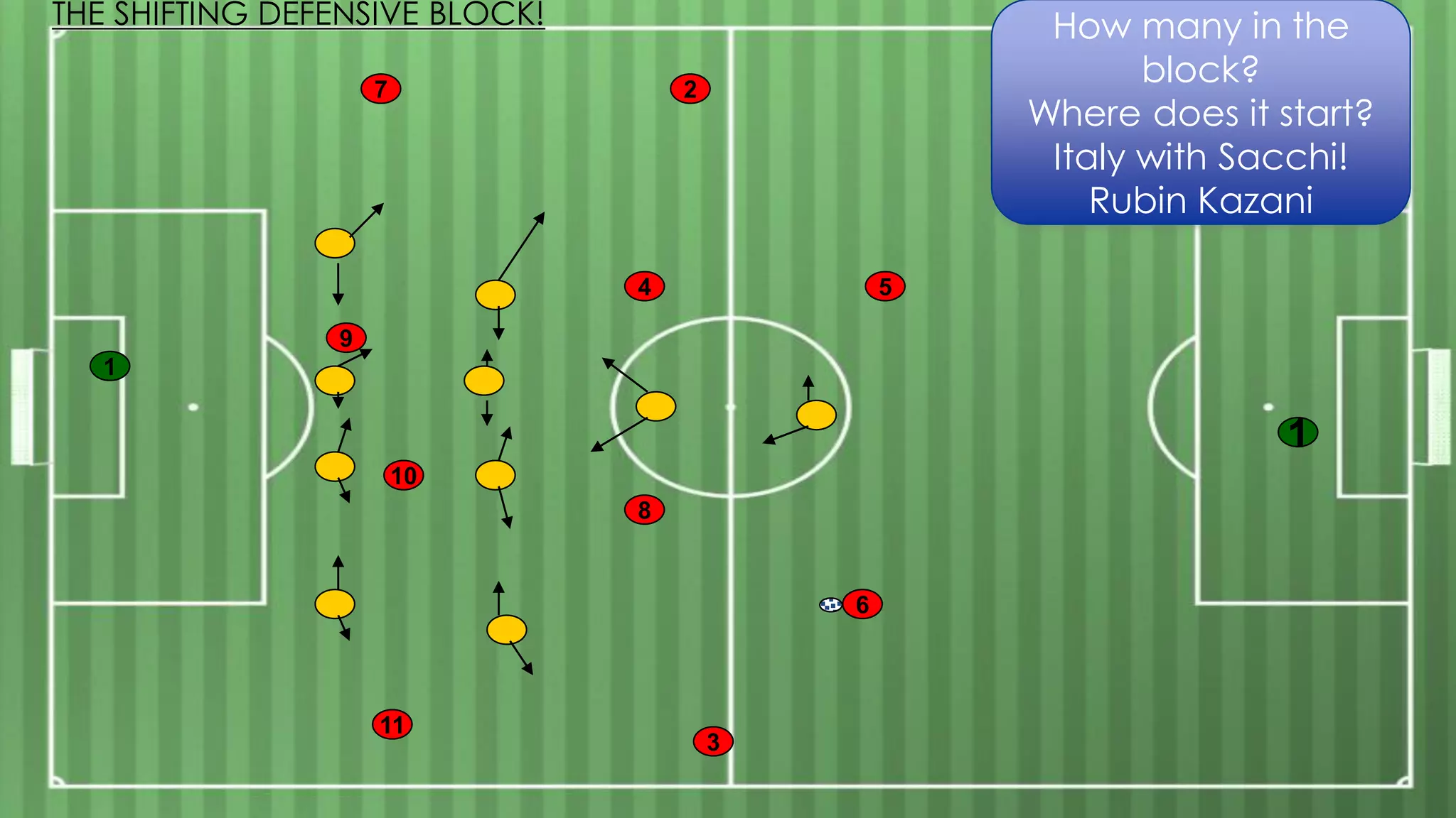 7
1
4
2
10
8
5
11
3
9
6
How many in the
block?
Where does it start?
Italy with Sacchi!
Rubin Kazani
THE SHIFTING DEFENSIVE BLOCK!
1
 