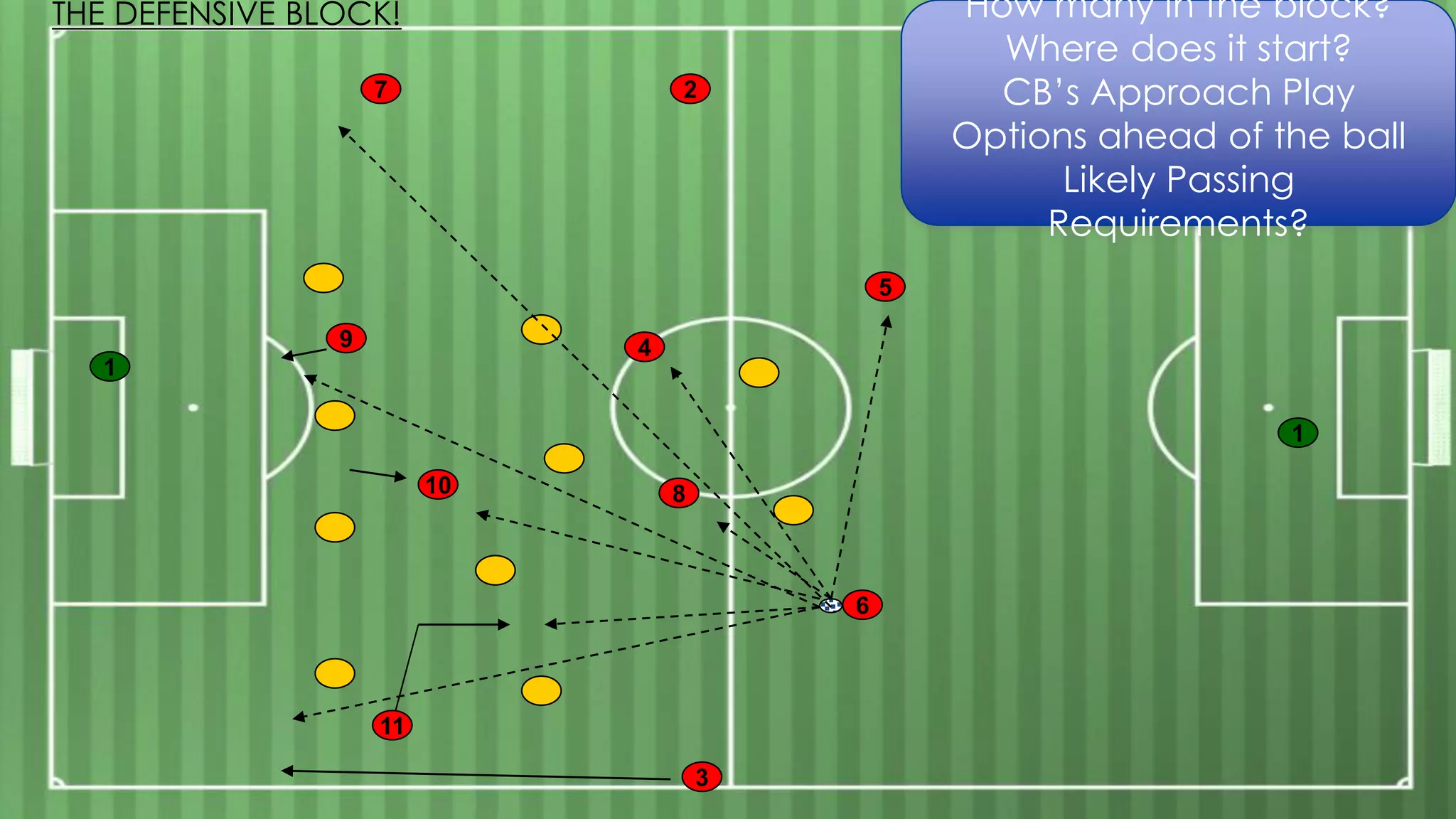 7
1
4
2
10 8
5
11
3
9
6
How many in the block?
Where does it start?
CB’s Approach Play
Options ahead of the ball
Likely Passing
Requirements?
THE DEFENSIVE BLOCK!
1
 
