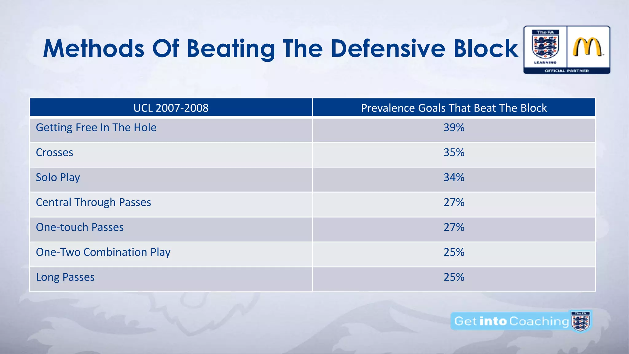 Methods Of Beating The Defensive Block
UCL 2007-2008 Prevalence Goals That Beat The Block
Getting Free In The Hole 39%
Crosses 35%
Solo Play 34%
Central Through Passes 27%
One-touch Passes 27%
One-Two Combination Play 25%
Long Passes 25%
 