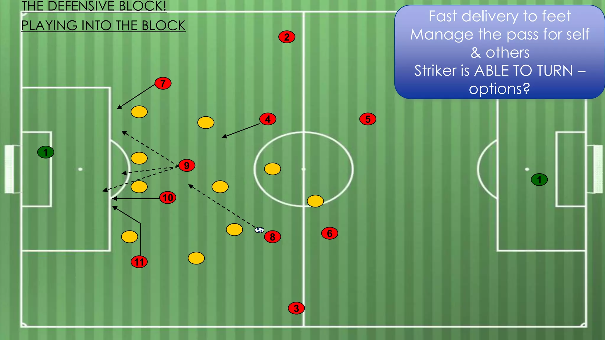 7
1
4
2
10
8
5
11
3
9
6
Fast delivery to feet
Manage the pass for self
& others
Striker is ABLE TO TURN –
options?
PLAYING INTO THE BLOCK
THE DEFENSIVE BLOCK!
1
 