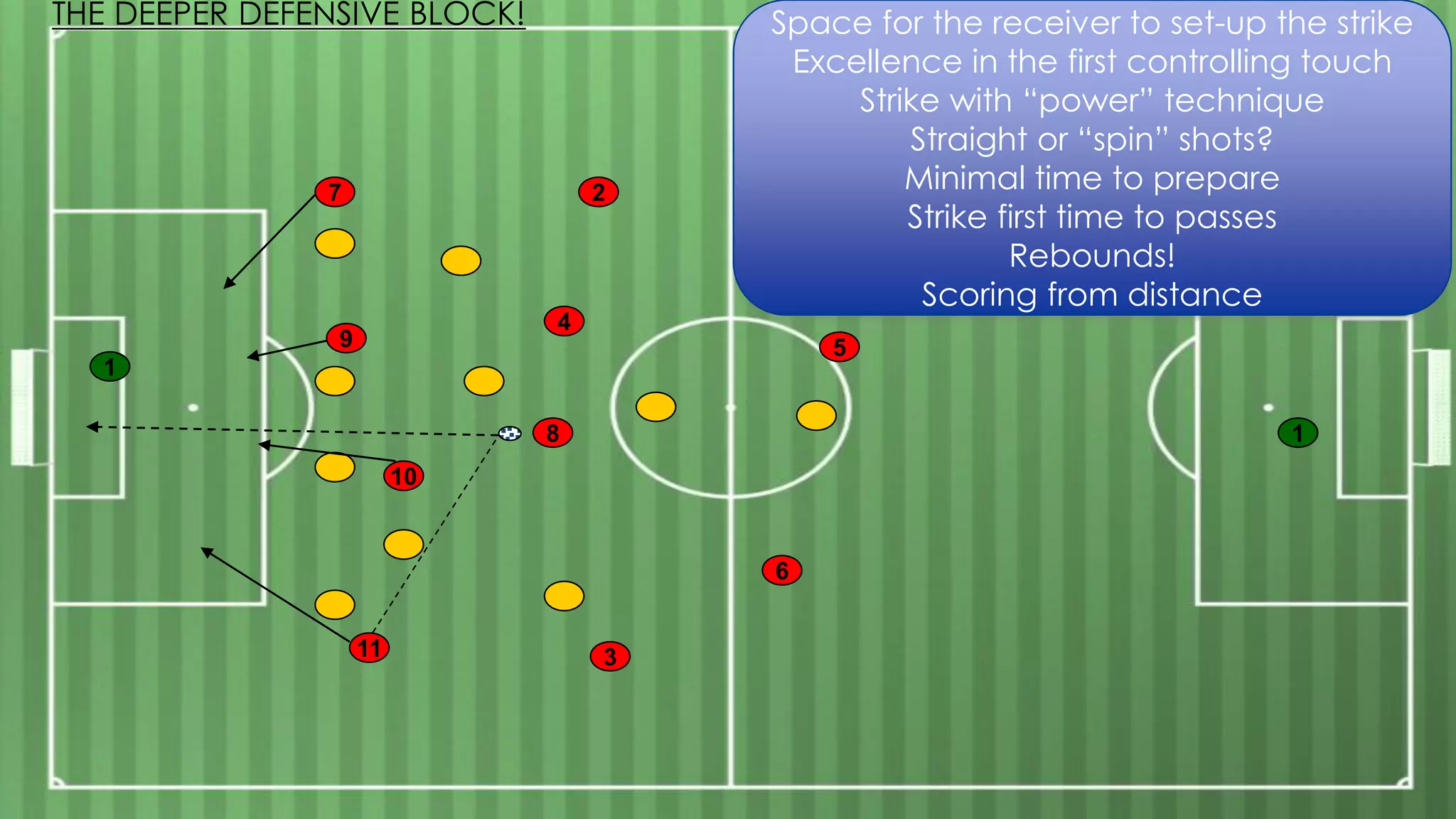 7
1
4
2
10
8
5
11 3
9
6
Space for the receiver to set-up the strike
Excellence in the first controlling touch
Strike with “power” technique
Straight or “spin” shots?
Minimal time to prepare
Strike first time to passes
Rebounds!
Scoring from distance
THE DEEPER DEFENSIVE BLOCK!
1
 