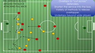 7
1
4
2
10
8
5
11 3
9
6
Overlaps to “cut across”
defenders.
Shorten the service into the box.
Variety of methods to release
overlapper.
Underlaps beyond wide players
AROUND THE BLOCK
ATTACKING FULL BACK
THE DEFENSIVE BLOCK!
1
 