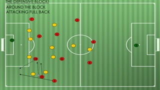 7
1
4
2
10 8
5
11
3
9
6
AROUND THE BLOCK
ATTACKING FULL BACK
THE DEFENSIVE BLOCK!
1
 