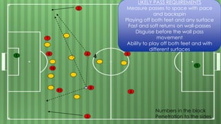 7
1
4
2
10
8
5
11
3
9
6
4
Numbers in the block
Penetration to the sides
LIKELY PASS REQUIREMENTS
Measure passes to space with pace
and backspin
Playing off both feet and any surface
Fast and soft returns on wall-passes
Disguise before the wall pass
movement
Ability to play off both feet and with
different surfaces
1
 