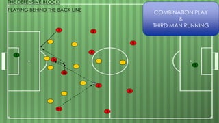 7
1
4
2
10
8
5
11
3
9
6
COMBINATION PLAY
&
THIRD MAN RUNNING
PLAYING BEHIND THE BACK LINE
THE DEFENSIVE BLOCK!
1
 