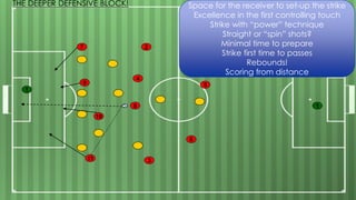 7
1
4
2
10
8
5
11 3
9
6
Space for the receiver to set-up the strike
Excellence in the first controlling touch
Strike with “power” technique
Straight or “spin” shots?
Minimal time to prepare
Strike first time to passes
Rebounds!
Scoring from distance
THE DEEPER DEFENSIVE BLOCK!
1
 