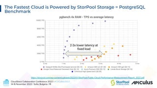 CloudStack Collaboration Conference 2022 / #CSCollab2022
14-16 November 2022 / Soﬁa, Bulgaria / 11
The Fastest Cloud is Powered by StorPool Storage = PostgreSQL
Benchmark
https://storpool.com/wp-content/uploads/2022/01/StorPool-Public-Cloud-Performance-Measurement-Report_2022.pdf
2-3x lower latency at
ﬁxed load
 