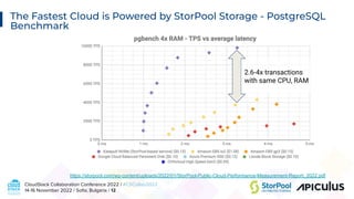 CloudStack Collaboration Conference 2022 / #CSCollab2022
14-16 November 2022 / Soﬁa, Bulgaria / 12
The Fastest Cloud is Powered by StorPool Storage - PostgreSQL
Benchmark
https://storpool.com/wp-content/uploads/2022/01/StorPool-Public-Cloud-Performance-Measurement-Report_2022.pdf
2.6-4x transactions
with same CPU, RAM
 