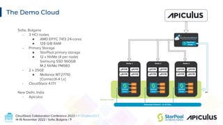 CloudStack Collaboration Conference 2022 / #CSCollab2022
14-16 November 2022 / Soﬁa, Bulgaria / 7
The Demo Cloud
Soﬁa, Bulgaria
- 3 HCI nodes
● AMD EPYC 7413 24-cores
● 128 GiB RAM
- Primary Storage
● StorPool primary storage
● 12 x NVMe (4 per node)
Samsung SSD 960GB
M.2 NVMe PM983
- 2 x 25GE
● Mellanox MT27710
[ConnectX-4 Lx]
- CloudStack 4.17.1
New Delhi, India
- Apiculus
 