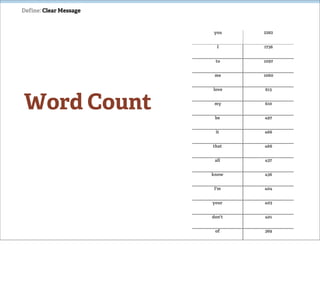 Define: Clear Message


                        you     2262


                          I     1736


                         to     1097


                         me     1060


                        love    613



Word Count               my


                         be
                                610


                                497


                         it     466


                        that    466


                         all    437


                        know    436


                        I'm     404


                        your    403


                        don't   401


                         of     369


                         on     368
 