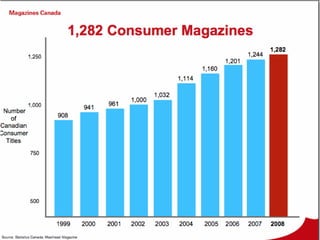 Canadian magazine trends 2010