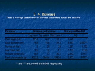 Achievements and outcomes in implementation of Napier smut and stunt resistance project in Tanzania