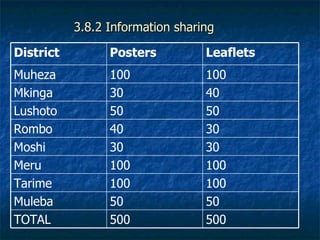 Achievements and outcomes in implementation of Napier smut and stunt resistance project in Tanzania