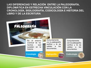 LAS DIFERENCIAS Y RELACIÓN ENTRE LA PALEOGRAFÍA,
DIPLOMÁTICA EN ESTRECHA VINCULACIÓN CON LA
CRONOLOGÍA, SIGILOGRAFÍA, CODICOLOGÍA E HISTORIA DEL
LIBRO Y DE LA ESCRITURA




    PALEOGRAFÍA


             Es el entorno     Conjuntamente        Conjuntamente
             eventual de los   con la paleografía   con la paleografía
             hechos      que   verifica y le da     verifica y le da
             suceden en la     validez    a   los   validez    a   los
             historia          documentos.          documentos.

            Cronología         Sigilografía         Codicología
 