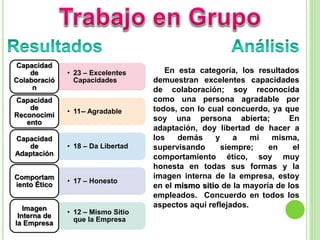 • 23 – Excelentes
Capacidades
Capacidad
de
Colaboració
n
• 11-- Agradable
Capacidad
de
Reconocimi
ento
• 18 – Da Libertad
Capacidad
de
Adaptación
• 17 – Honesto
Comportam
iento Ético
• 12 – Mismo Sitio
que la Empresa
Imagen
Interna de
la Empresa
En esta categoría, los resultados
demuestran excelentes capacidades
de colaboración; soy reconocida
como una persona agradable por
todos, con lo cual concuerdo, ya que
soy una persona abierta; En
adaptación, doy libertad de hacer a
los demás y a mi misma,
supervisando siempre; en el
comportamiento ético, soy muy
honesta en todas sus formas y la
imagen interna de la empresa, estoy
en el mismo sitio de la mayoría de los
empleados. Concuerdo en todos los
aspectos aquí reflejados.
 