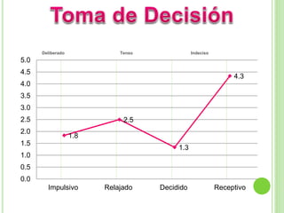 1.8
2.5
1.3
4.3
0.0
0.5
1.0
1.5
2.0
2.5
3.0
3.5
4.0
4.5
5.0
Impulsivo Relajado Decidido Receptivo
Deliberado Tenso Indeciso
 