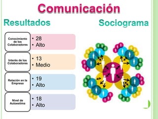 • 28
• Alto
Conocimiento
de los
Colaboradores
• 13
• Medio
Interés de los
Colaboradores
• 19
• Alto
Relación en la
Empresa
• 18
• Alto
Nivel de
Autoestima
 