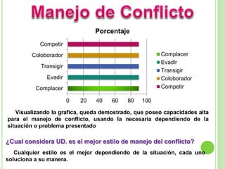 0 20 40 60 80 100
Complacer
Evadir
Transigir
Coloborador
Competir
Porcentaje
Complacer
Evadir
Transigir
Coloborador
Competir
¿Cual considera UD. es el mejor estilo de manejo del conflicto?
Visualizando la grafica, queda demostrado, que poseo capacidades alta
para el manejo de conflicto, usando la necesaria dependiendo de la
situación o problema presentado
Cualquier estilo es el mejor dependiendo de la situación, cada uno
soluciona a su manera.
 