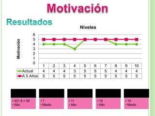 1 2 3 4 5 6 7 8 9 10
Actual 4 4 4 3 5 5 5 4 4 4
A 5 Años 5 5 5 5 5 5 5 5 5 5
0
1
2
3
4
5
6
Motivación
Niveles
Niveles de
Motivación
• 42+ 8 = 50
• Alto
Cualidades
de Liderazgo
• 7
• Medio
Tipos de
Liderazgo
• 11
• Alto
Grado de
Motivación
• 15
• Alto
Modelo de
Pensamiento
• 10
• Medio
 
