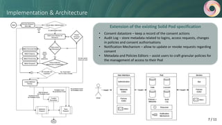 Implementation & Architecture
Extension of the existing Solid Pod specification
• Consent datastore – keep a record of the...