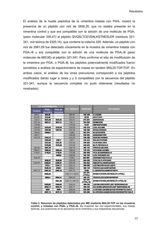 Resultados
El análisis de la huella peptídica de la vimentina tratada con PGA1 mostró la
presencia de un péptido con m/z de 2656,35, que no estaba presente en la
vimentina control y que era compatible con la adición de una molécula de PGA1
(peso molecular 336,47) al péptido QVQSLTCEVDALKGTNESLER (residuos 321-
341, m/z teórica de 2320,14), que contiene la cisteína 328. Además, un péptido con
m/z de 2981,09 fue detectado únicamente en la muestra de vimentina tratada con
PGA1-B y era compatible con la adición de una molécula de PGA1-B (peso
molecular de 660,95) al péptido 321-341. Para confirmar el sitio de modificación de
la vimentina por PGA1 o PGA1-B, los péptidos potencialmente modificados fueron
sometidos a análisis de espectrometría de masas en tandem MALDI-TOF/TOF. En
ambos casos, el análisis de los iones precursores correspondió a los péptidos
modificados dando lugar a iones y y b compatibles con la secuencia del péptido
321-341, aunque la secuencia completa no pudo obtenerse (resultados no
mostrados).
Tabla 3. Resumen de péptidos detectados por MS mediante MALDI-TOF en las muestras
control, y tratadas con PGA1 y PGA1-B. Se muestran las m/z experimentales, sus masas
teóricas, sus posiciones en la secuencia de la vimentina y sus respectivas secuencias.
77
 