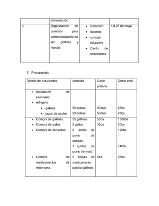 alimentación.
4 Organización de
comisión para
comercialización de
las gallinas y
huevos
 Dirección
 docente
 consejo
educativo
 Centro de
estudiantes.
1al 28 de mayo
7. Presupuesto.
Detalle de actividades cantidad Costo
unitario
Costo total
 realización de
seminario
 refrigerio
 galleas
 jugos de sachet
50 bolsas
50 bolsas
50ctvs
50ctvs
25bs
25bs
 Compra de gallinas.
 Compra de gallos
 Compra de alimentos
 Compra de
medicamentos de
veterinaria.
25 gallinas
2 gallos
2 aroba de
grano de
cebada.
1 quintal de
grano de maíz
5 bolsas de
medicamento
para la gallinas
50bs
35bs
5bs
1500bs
70bs
120bs
140bs
25bs
 