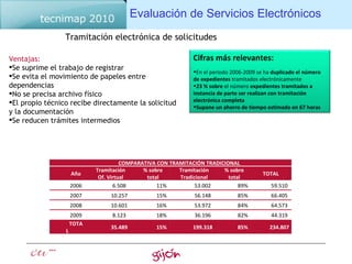 Evaluación de Servicios Electrónicos  Tramitación electrónica de solicitudes Ventajas: Se suprime el trabajo de registrar Se evita el movimiento de papeles entre dependencias No se precisa archivo físico El propio técnico recibe directamente la solicitud y la documentación Se reducen trámites intermedios Cifras más relevantes: En el periodo 2006-2009 se ha  duplicado el número de expedientes  tramitados electrónicamente 23 %   sobre  el número  expedientes tramitados a instancia de parte ser realizan con tramitación electrónica completa Supone un ahorro de tiempo estimado en 67 horas COMPARATIVA CON TRAMITACIÓN TRADICIONAL Año Tramitación Of. Virtual % sobre total Tramitación Tradicional % sobre total TOTAL 2006 6.508 11% 53.002 89% 59.510 2007 10.257 15% 56.148 85% 66.405 2008 10.601 16% 53.972 84% 64.573 2009 8.123 18% 36.196 82% 44.319 TOTAL 35.489 15% 199.318 85% 234.807 