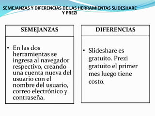 SEMEJANZAS Y DIFERENCIAS DE LAS HERRAMIENTAS SLIDESHARE 
Y PREZI 
SEMEJANZAS DIFERENCIAS 
• Slideshare es 
gratuito. Prezi 
gratuito el primer 
mes luego tiene 
costo. 
• En las dos 
herramientas se 
ingresa al navegador 
respectivo, creando 
una cuenta nueva del 
usuario con el 
nombre del usuario, 
correo electrónico y 
contraseña. 
 