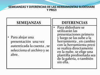SEMEJANZAS Y DIFERENCIAS DE LAS HERRAMIENTAS SLIDESHARE 
Y PREZI 
SEMEJANZAS DIFERENCIAS 
• Para slideshare se 
utilizarán las 
presentaciones primero 
y luego se las sube a la 
herramienta , en cambio 
con la herramienta prezi 
se realiza directamente 
en la nube, se elige una 
plantilla prediseñada sea 
de la galería, o también 
sin ella. 
• Para alojar una 
presentación una vez 
autenticada la cuenta , se 
selecciona el archivo y se 
abre. 
 