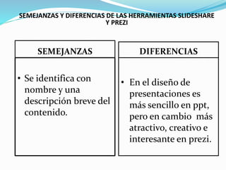 SEMEJANZAS Y DIFERENCIAS DE LAS HERRAMIENTAS SLIDESHARE 
Y PREZI 
SEMEJANZAS DIFERENCIAS 
• En el diseño de 
presentaciones es 
más sencillo en ppt, 
pero en cambio más 
atractivo, creativo e 
interesante en prezi. 
• Se identifica con 
nombre y una 
descripción breve del 
contenido. 
 