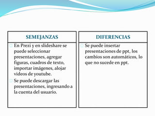SEMEJANZAS DIFERENCIAS 
En Prezi y en slideshare se 
puede seleccionar 
presentaciones, agregar 
figuras, cuadros de texto, 
importar imágenes, alojar 
videos de youtube. 
Se puede descargar las 
presentaciones, ingresando a 
la cuenta del usuario. 
Se puede insertar 
presentaciones de ppt, los 
cambios son automáticos, lo 
que no sucede en ppt. 
