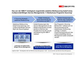 Das von der SBB IT strategisch angestrebte selektive Multisourcing bedarf eines
multiproviderfähigen Service Managements     Startschuss Programm Sourcing!


                                                       Initiale Umsetzung                         Weitere Anpassungen im
     IT Sourcing Strategie –
                                                     durch Sourcing 06 und                        Rahmen des Programms
     selektives Mutlisourcing
                                                     Zentralisierung SBB IT                       „Sourcing Betrieb 2011“

 Selektives Multisourcing                     Initiale Anpassungen des                    Das Programm „Sourcing
 bedarf eines leistungs- und                  Service Managements an die                  Betrieb 2011“ befasst sich mit
 multiproviderfähigen Service                 Multiprovidersituation wurden               Neuausschreibung der
 Mgmt als Steuerungslayer                     bereits im Rahmen des                       bestehenden Outsourcing-
                                              Projekts Sourcing 06 und der                verträge. In diesem
                                              Zentralisierung der SBB IT                  Zusammenhang soll auch das
             Steuerungslayer
                                              realisiert                                  multiproviderfähige Service
       Tower     Tower     Tower                                                          Management weiter entwickelt
        Bus.      Bus.      Bus.                                                          werden
      Service 1 Service 2 Service n
             Integrationslayer
             Integrationslayer



     Leistungs- & multiprovider-                 Leistungs- & multiprovider-                   Leistungs- & multiprovider-
    fähiges Service Management                  fähiges Service Management
                                                fähiges Service Management                    fähiges Service Management


Legende: BoeB - Bundesgesetz über das öffentliche Beschaffungswesen; VoeB – Verordnung über das öffentliche Beschaffungswesen.


                                                                                       SBB-IT: Erfolg durch integriertes Service-Management   11
 