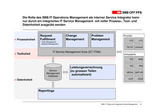 Die Rolle des SBB IT Operations Management als interner Service Integrator kann
    nur durch ein integriertes IT Service Management mit voller Prozess-, Tool- und
    Datenhoheit ausgeübt werden


                 Request                 Change              Problem                                    Provider
Prozesshoheit    Fulfillment             Management          Management                                         ITS            I-TC
                 - Order Management
                 - Request Management
                                                                                                            TS-CH Lexmark

                               IT Service Management Suite (iET ITSM)
Toolhoheit                                                                                              Umsysteme

                                                                                                                 PD            DMS


                                                                                                                 AD            Mail
                                            Leistungsverrechnung
                         Service            (zu grossen Teilen
                       Management                                                                           MEGA        SAP-HR
                        Database
                                             automatisiert)
Datenhoheit                                                                                                    CCP             iODS




                Reportings



                                                                        SBB-IT: Erfolg durch integriertes Service-Management    19
 