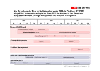 Zur Erreichung der Ziele im Multisourcing wurde 2009 die Plattform iET ITSM
      eingeführt, stufenweise erfolgte bis Ende 2011 der Ausbau in den Bereichen
      Request Fulfillment, Change Management und Problem Management

                   2009                                                    2010                                             2011
   Q1         Q2           Q3                Q4         Q1            Q2          Q3     Q4            Q1             Q2             Q3                Q4

Request Fulfillment
             Inventarverwaltung: HW/SW              Funktionsuser

                     Bestellen/Zurückgeben: HW/SW                                      Verschiedene funktionale Releases


                                              Request Management: R1              R2             R3                   R4



Change Management
                                                       Release 1                                            Release 2




Problem Management
                                                                                                                               Release 1




Reporting / Leistungsverrechnung
                          Inventarqualität    KPIs, Enduser Reports R1                         Leistungsverrechnung


iET ITSM Plattform
Evaluation          Release 1                                       Release 2                                         Release 3

                                                                                                SBB-IT: Erfolg durch integriertes Service-Management    20
 