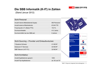 Die SBB Informatik (K-IT) in Zahlen
 (Stand Januar 2012)


Sicht Personal
Anzahl interne Mitarbeitende Supply:      850 Personen
Anzahl externe Mitarbeitende:             Ø 240 FTE
Frauenquote in % (Basis FTE):             15.8 %
Durchschnittsalter                        41.5 Jahre
Durchschnittlich bei der SBB seit:        8 Jahren




Sicht Sourcing – Provider und Einkaufsvolumen
T-Systems Schweiz                         41 MCHF
Swisscom IT Services                      42 MCHF
SBB Telecom (I-ET-TC)                     32 MCHF



Sicht Architektur
Anzahl Applikationen gesamt:              1000
Anzahl Top-Applikationen:                 zw. 50 und 70
                                                          SBB-IT: Erfolg durch integriertes Service-Management   6
 