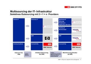 Multisourcing der IT- Infrastruktur
Selektives Outsourcing mit 2 + 1 + n Providern

   Interne IT                     Business IT                                   Mainframe &
                                                                                Midrange
                                                                                Middleware
                                                                                Application Services

                                                                                Desktop &
                                                                                Service Desk




                                  ERP                                           ERP




   Communications                 Connectivity                                  Connectivity

                                                     SBB Telecom                                                 SBB Telecom



     Interne IT bis                     Initiales Outsourcing   Treiber:                  Multi-Sourcing Struktur
                      Treiber:                  bis 2006        Auslaufende Verträge              ab 2006
          1998
                      Effizienz                                 Pflicht zur öffentl.
                                                                Ausschreibung


                                                                               SBB-IT: Erfolg durch integriertes Service-Management   9
 