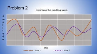 Problem 2
Wave 1 Wave 2
A
m
p
l
i
t
u
d
e
Time
Determine the resulting wave.
 