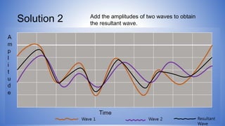 Solution 2
Resultant
Wave
Add the amplitudes of two waves to obtain
the resultant wave.
 