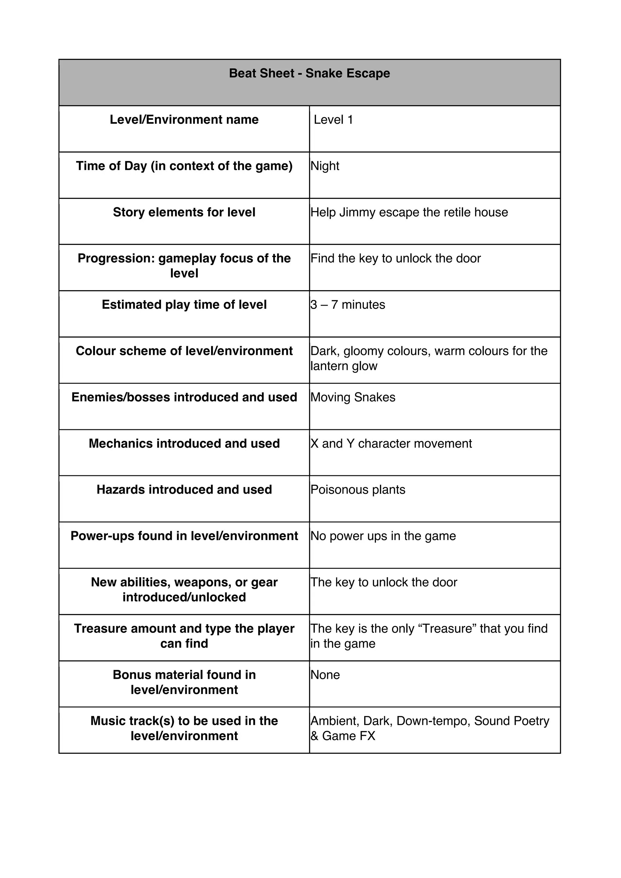 Beat Sheet - Snake Escape
Level/Environment name Level 1
Time of Day (in context of the game) Night
Story elements for level Help Jimmy escape the retile house
Progression: gameplay focus of the
level
Find the key to unlock the door
Estimated play time of level 3 – 7 minutes
Colour scheme of level/environment Dark, gloomy colours, warm colours for the
lantern glow
Enemies/bosses introduced and used Moving Snakes
Mechanics introduced and used X and Y character movement
Hazards introduced and used Poisonous plants
Power-ups found in level/environment No power ups in the game
New abilities, weapons, or gear
introduced/unlocked
The key to unlock the door
Treasure amount and type the player
can find
The key is the only “Treasure” that you find
in the game
Bonus material found in
level/environment
None
Music track(s) to be used in the
level/environment
Ambient, Dark, Down-tempo, Sound Poetry
& Game FX