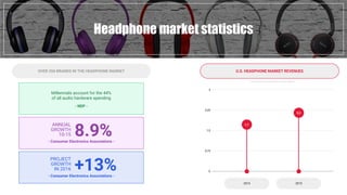 Headphone market statistics
3
2,25
0,75
0
1,5
20152014
U.S. HEADPHONE MARKET REVENUES
1,7
2,2
- Consumer Electronics Assoc...